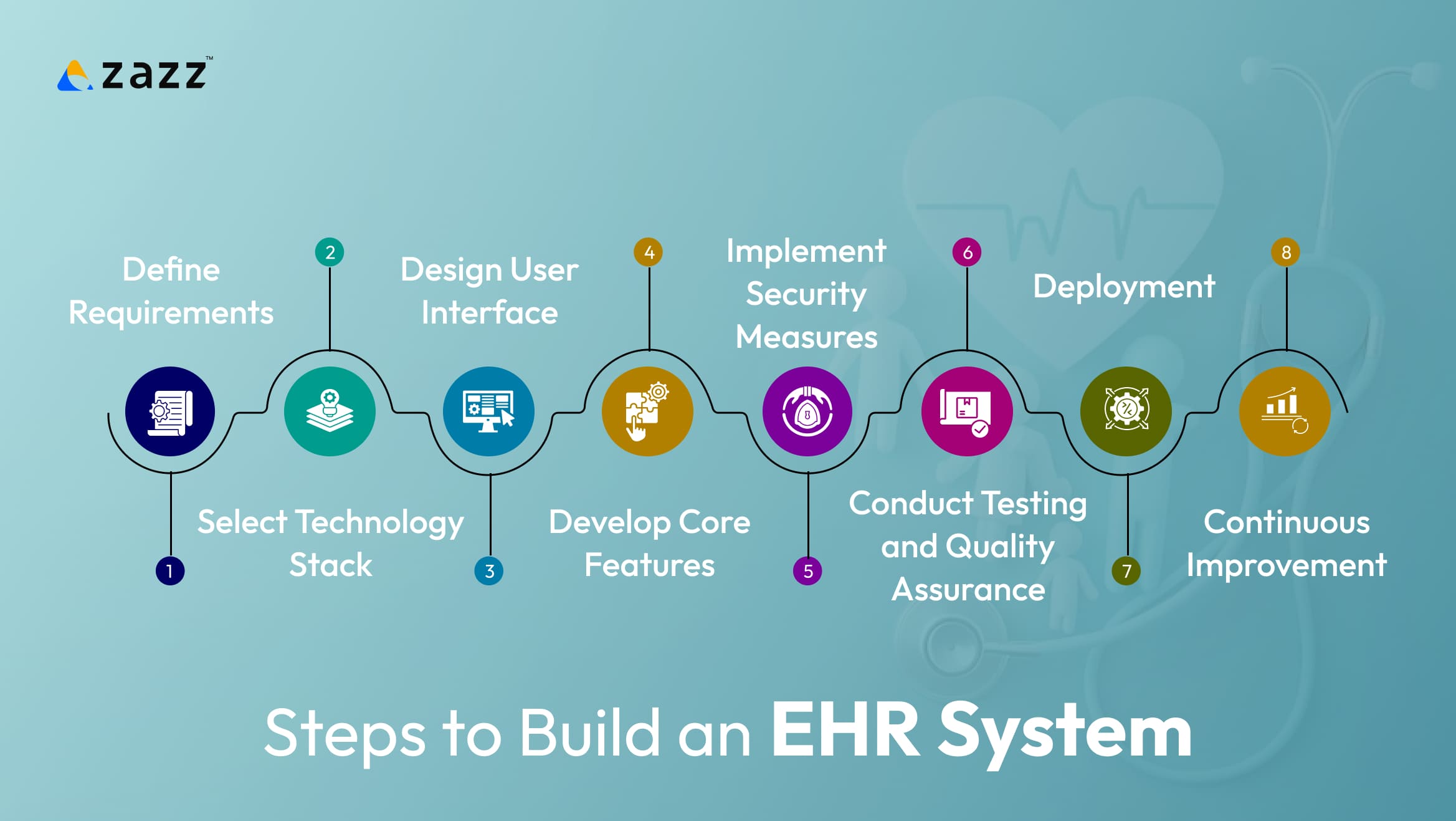 Steps to Build an EHR System