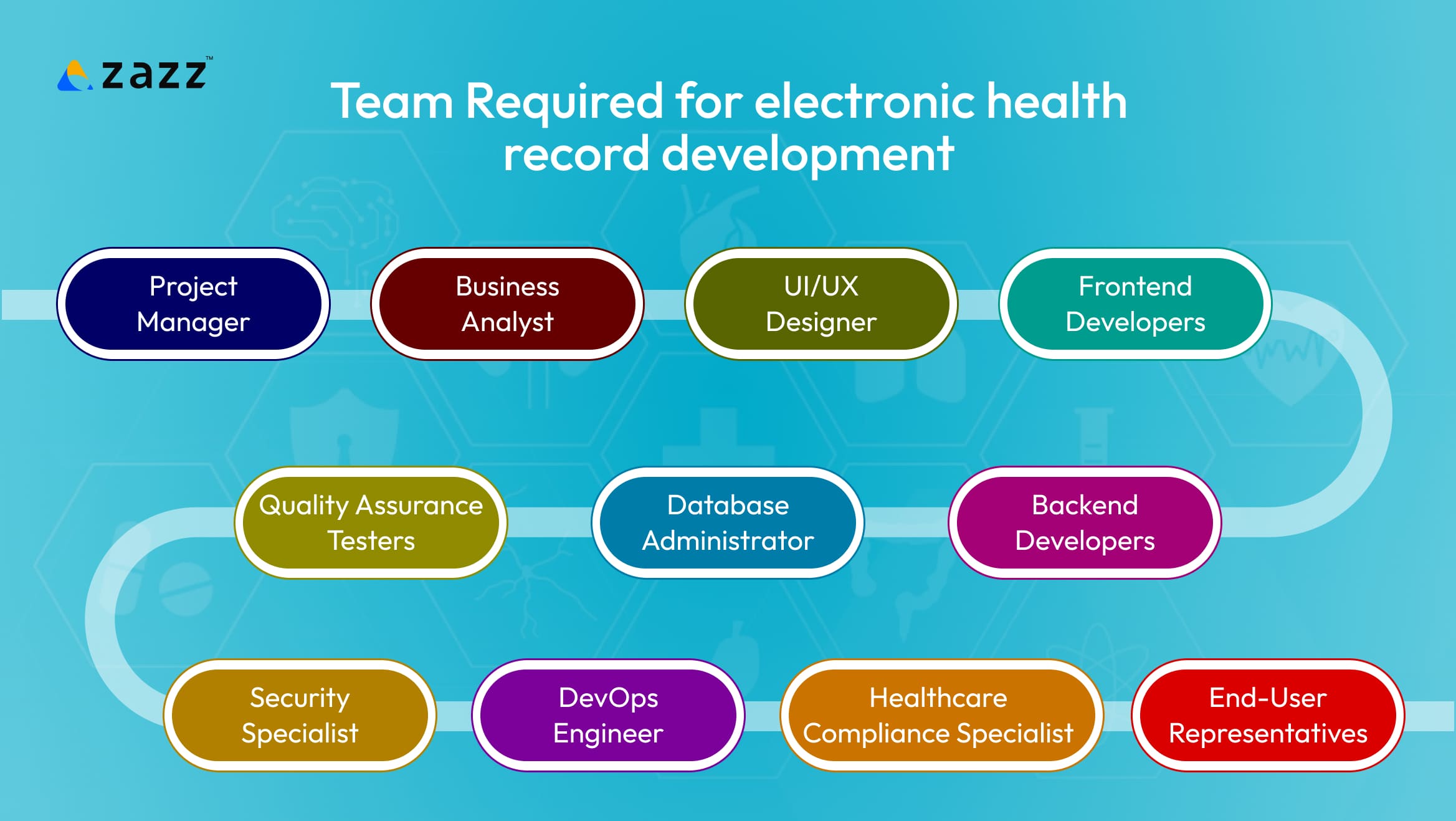 Team Required for electronic health record development