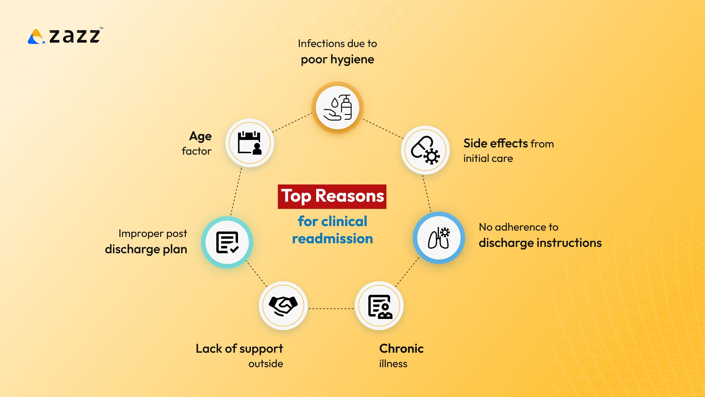 Reasons for clinical readmission