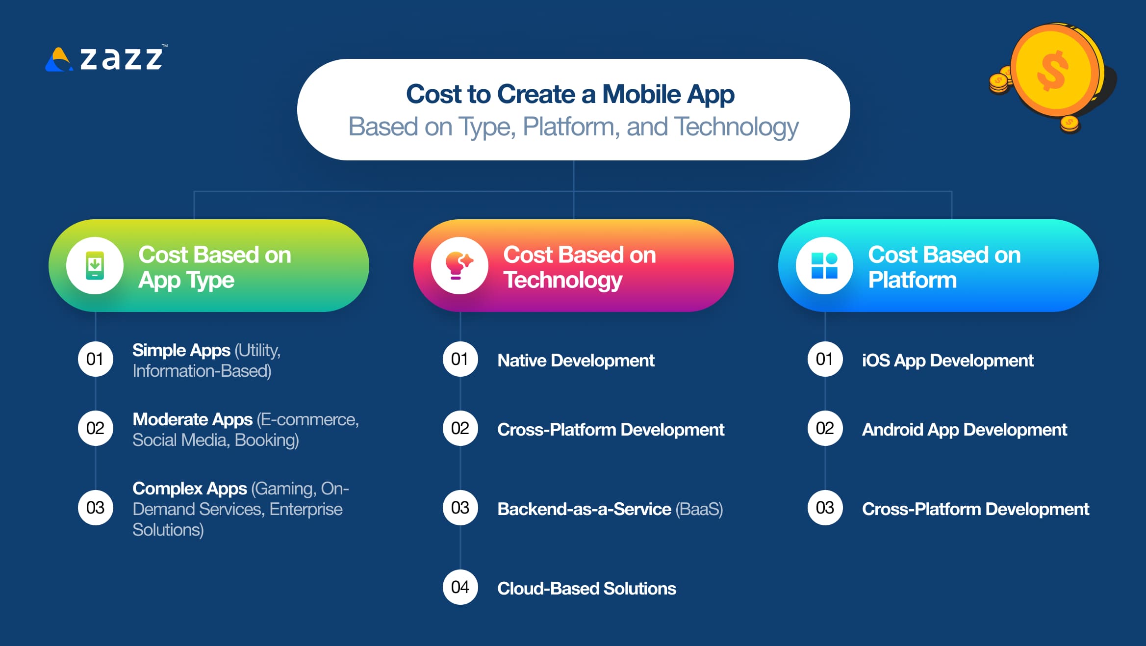 Cost to Create a Mobile App Based on Type, Platform, and Technology