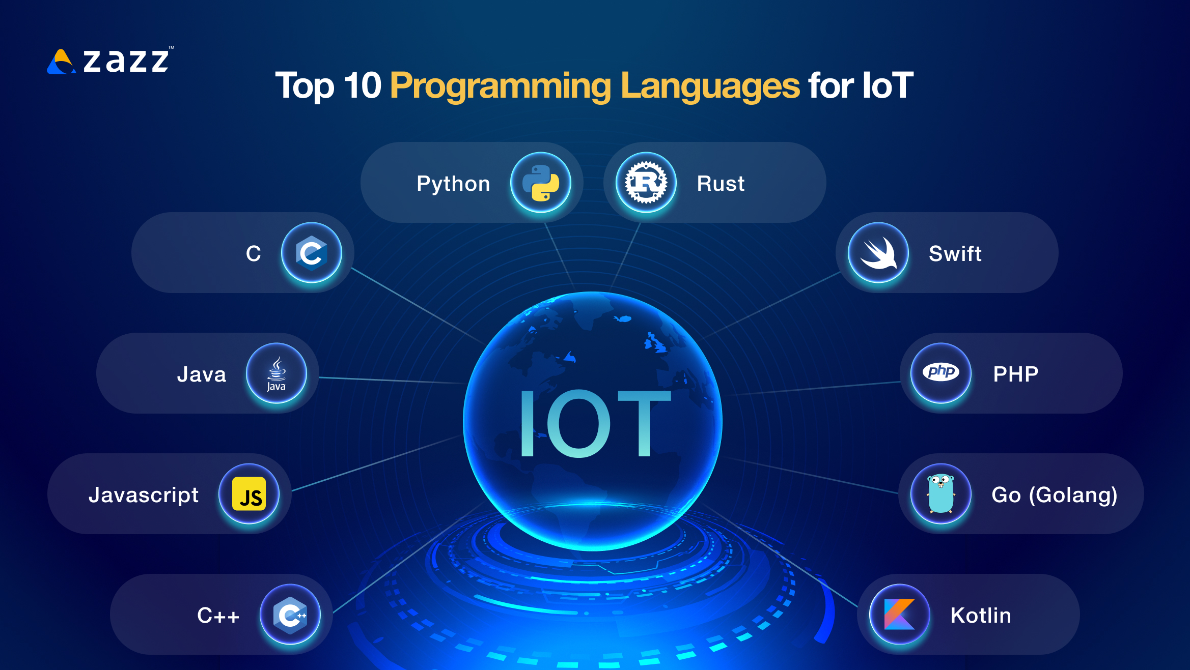 Top 10 Programming Languages for IoT