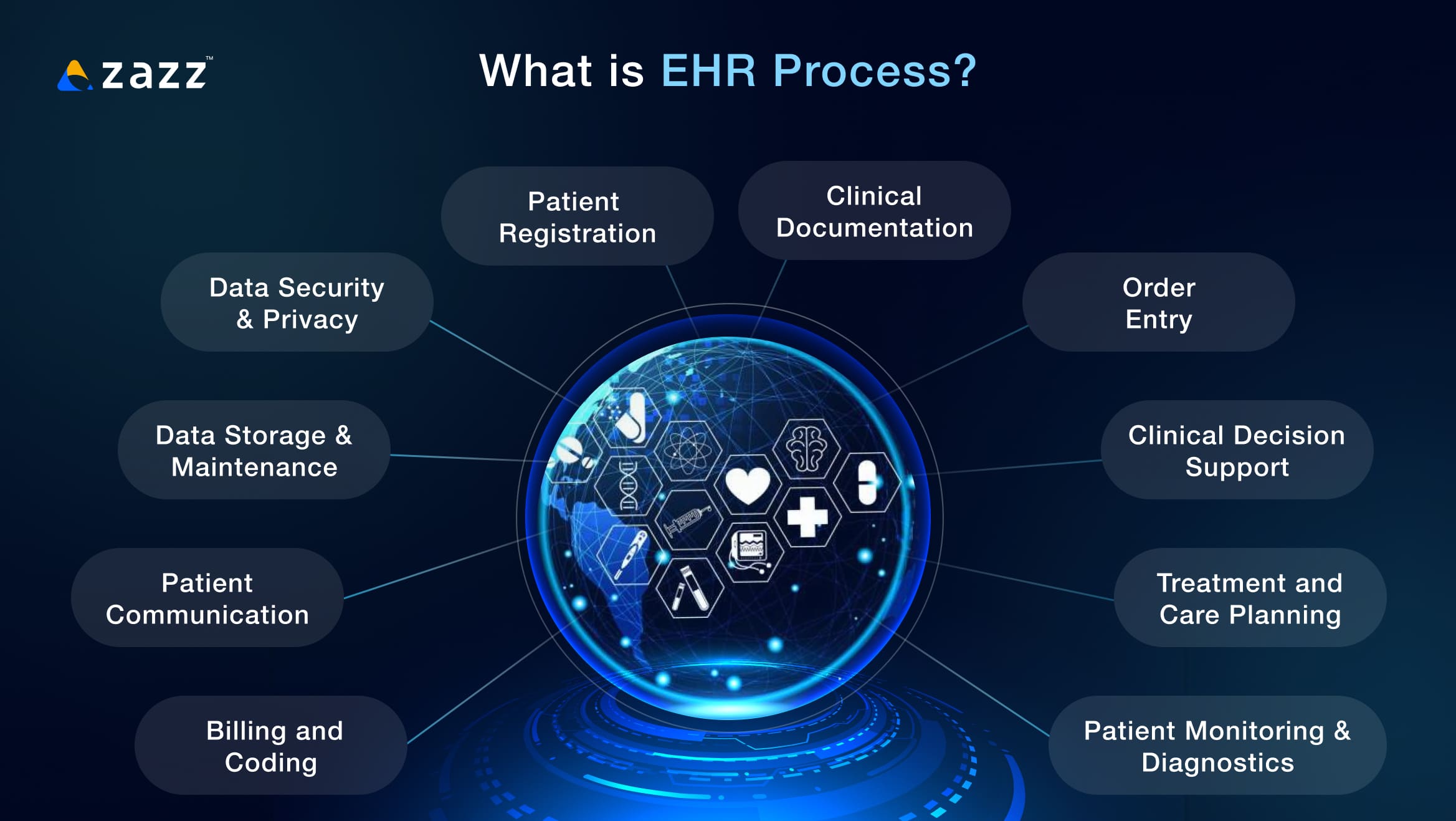 What is EHR Process