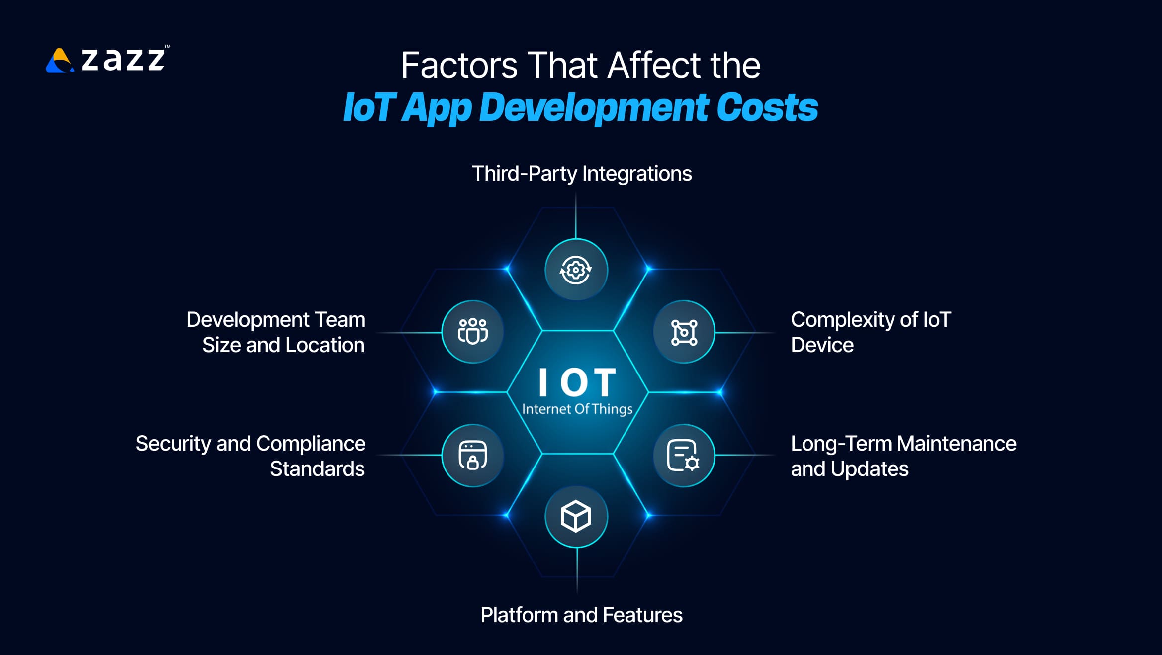 Factors That Affect the IoT App Development Costs