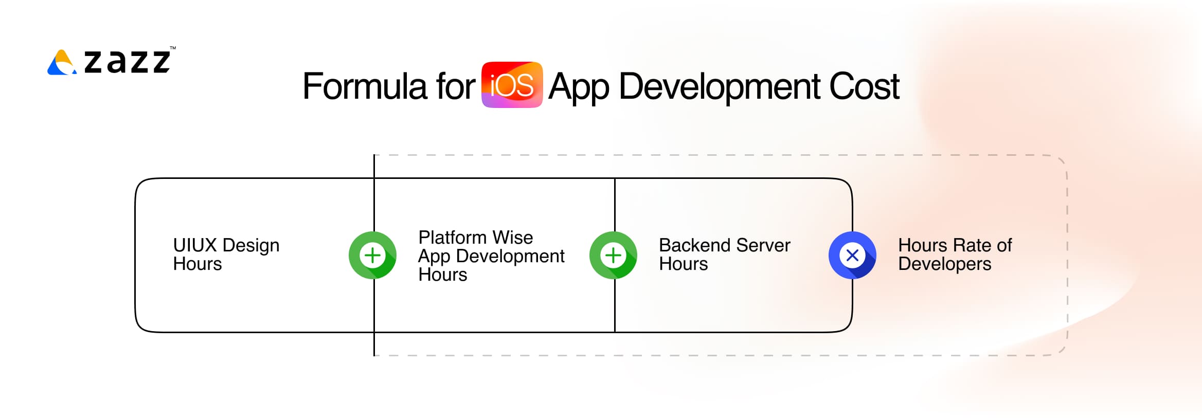 Formula for iOS App Development Cost