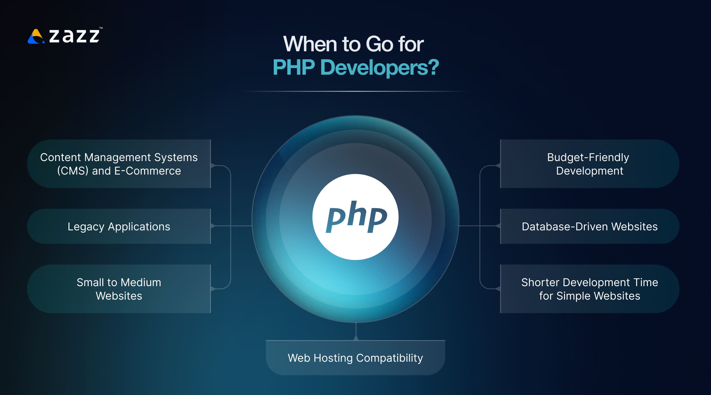 When to Go for PHP Developers